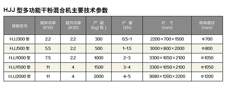 螺帶式多功能干粉混合機技術參數